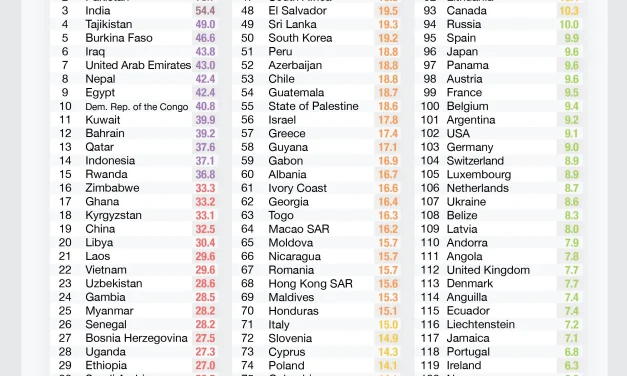 सबैभन्दा खराब हावाको गुणस्तर भएका देशहरूको सूचीमा नेपाल ८ औं स्थानमा