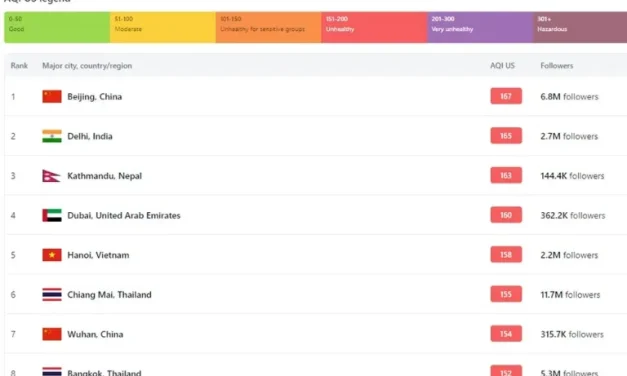 काठमाडौँ आज विश्वको तेस्रो प्रदूषित सहर
