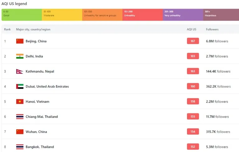काठमाडौँ आज विश्वको तेस्रो प्रदूषित सहर
