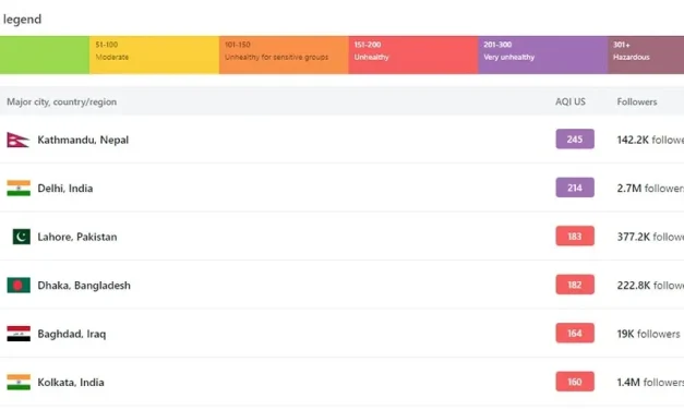 काठमाडौँ विश्वकै बढी वायु प्रदुषित शहर