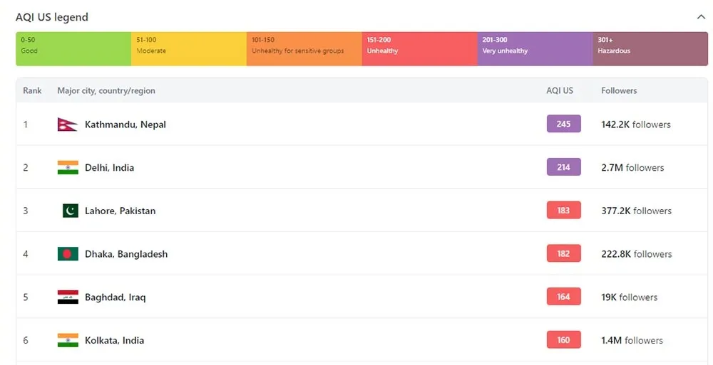 काठमाडौँ विश्वकै बढी वायु प्रदुषित शहर